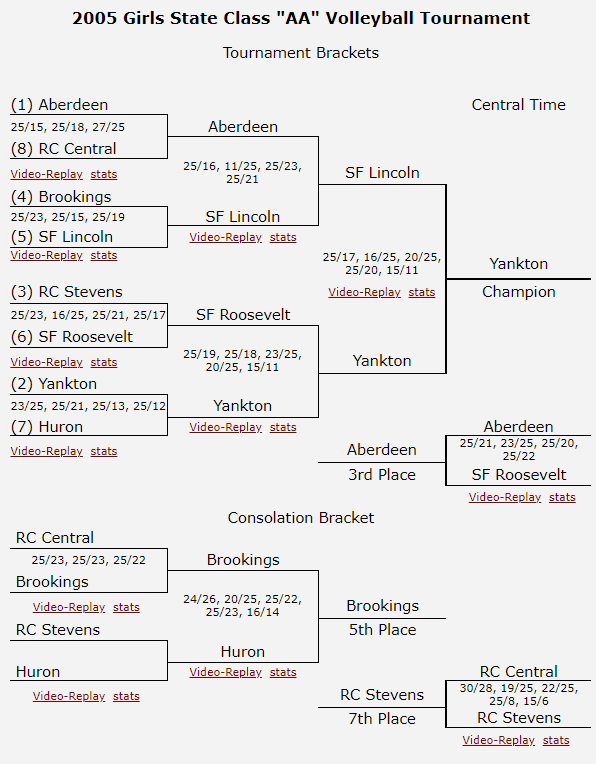 2005 AA Brackets.PNG