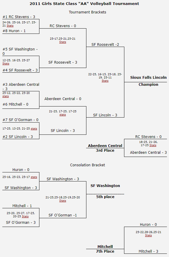 2011 AA Brackets.PNG