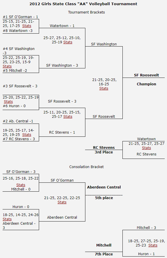 2012 AA Brackets.PNG