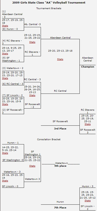 2009 AA Brackets.PNG